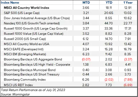 Table showing the performance of various investment market indexes month-to-date, year-to-date, and over the past year.