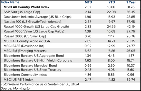 Table showing the performance of various global investment markets month to date, year to date, and over the last year.