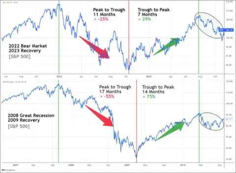 Two stacked line graphs showing S&amp;P 500 performance during the 2008 Great Recession and 2009 recovery vs. the 2022 bear market and current 2023 recovery.