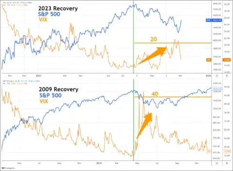 Two separate line graphs, each with a blue line and orange line, depicting the relationship between the S&amp;P 500 and VIX during the 2009 recovery and 2023 recovery.