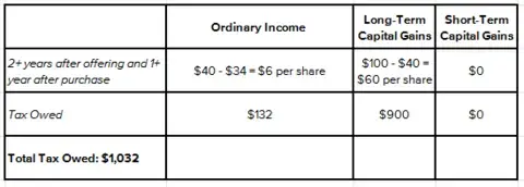 ESPP Tax Rules for Qualifying Dispositions