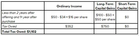 ESPP Tax Rules for Disqualifying Dispositions
