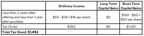 A table of Long-Term Capital Gain