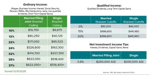 2020 Federal Income & Capital Gains Tax Rates