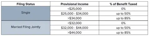 Social Security Benefits Taxed Based on Provisional Income