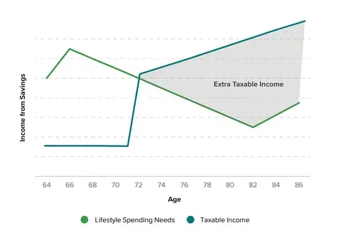 Spending Needs vs. Taxable Income