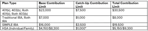 The table shows contribution limits for the year 2024