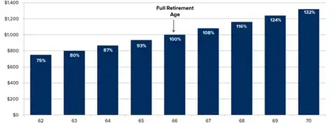 Early vs. Late Social Security Benefit Election