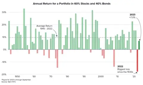 Bar chart showing the average annual return for a portfolio with a 60/40 split since 1945.