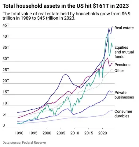 This image is about Total Household Assets in the U.S. in 2023