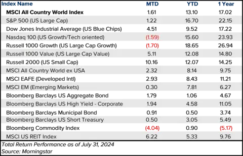 Table showing investment market performance month to date, year to date, and over the last year.