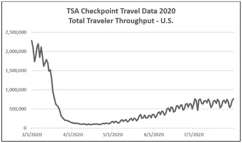 TSA checkpoint travel data through 2020