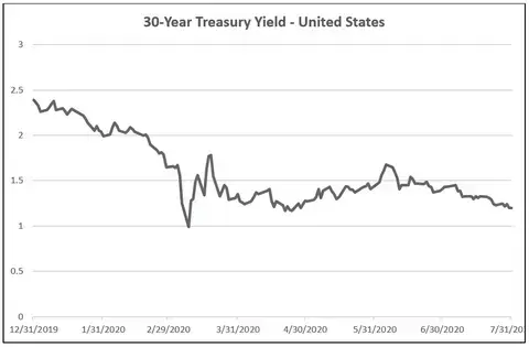 30 year treasury yield