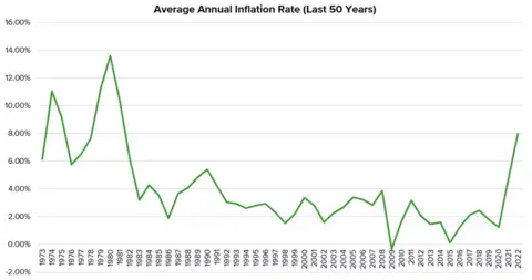 Green line graph showing the peaks and valleys of inflation over the last 50 years.