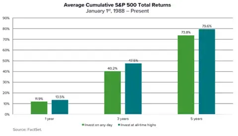 Bar chart showing the average cumulative S&amp;P 500 total returns since 1988.