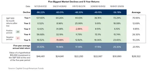 Five Biggest Market Declines and 5-Year Returns for S&amp;P 500