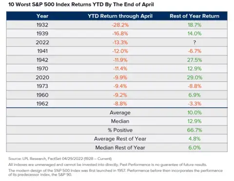 10 Worst S7P 500 Index Returns YTD By the End of April
