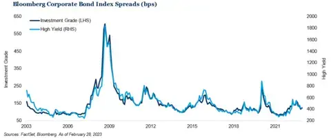 Line graph showing two different blue lines representing the spreads of Investment Grade and High Yield bonds over the years.