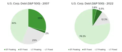 Two pie charts side by side, each detailing the types of U.S. corporate debt, with the one on the left showing numbers from 2007 and the one on the right showing numbers from 2022.