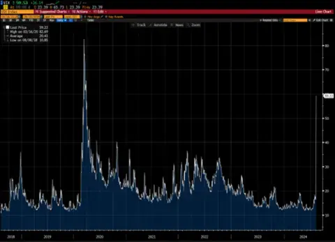 Line chart measuring market volatility.