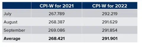 Table showing the CPI-W for third quarter 2021 compared to third quarter 2022.