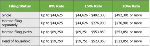 Long-Term Capital Gains Tax Rates for 2024