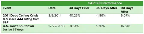 Green and white table showing data from two recent crises and how the S&amp;P 500 performed immediately before and after.