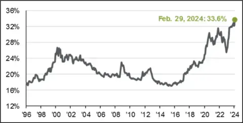 Line graph charting the combined market weight of the top 10 stocks in the S&amp;P 500