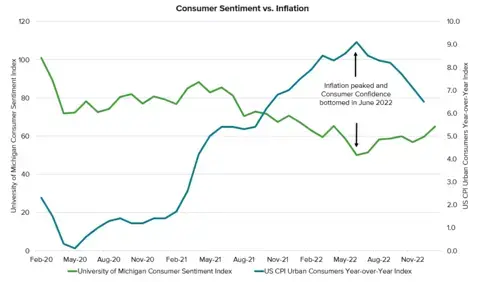 Line chart showing two diverging lines that represent the University of Michigan Consumer Sentiment Index and the U.S. CPI Urban Consumers YoY Index.