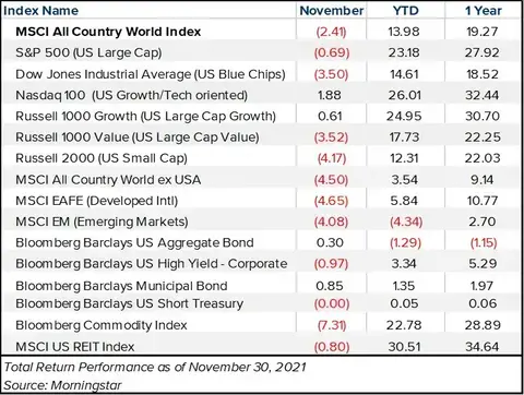 Market Recap December 2021