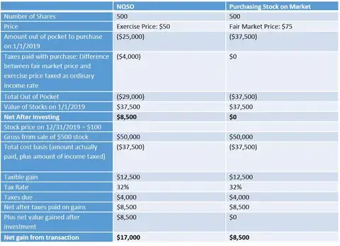 Example stock options