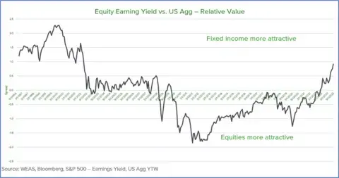 Line graph showing the relative value of the equity earning yield vs. U.S. aggregate over time.