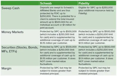 Table detailing how custodians like Schwab and Fidelity provide extra protections for investors on top of FDIC and SIPC coverage, based on account type.