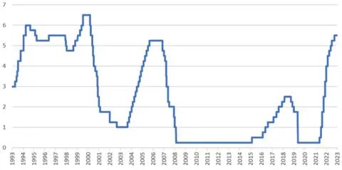 Line graph showing how the Fed Funds Rate has changed over the years.