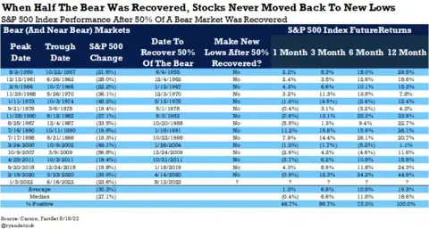 Table displaying rows of data that illustrate how an S&amp;P 500 bear market has never dropped to a new low after recovering 50% of its losses.