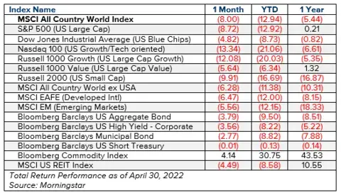 Total Return Perfomance as of April 30, 2022, shows 1 month, YTD and 1 year results.