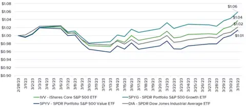 Line chart with four different colored lines showing how the value of the dollar has grown throughout the month of March.