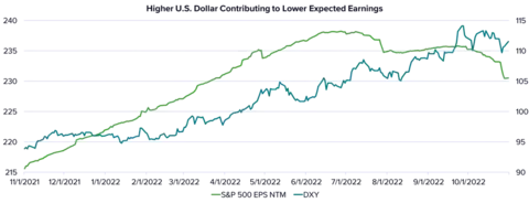 Line chart with two lines showing the relationship between the S&amp;P 500 EPS NTM and the DXY from November 2021 to November 2022.