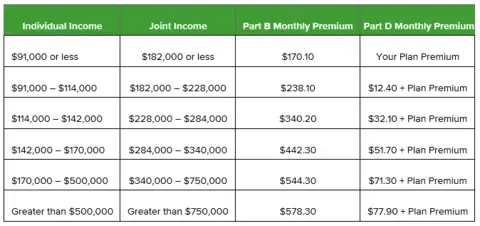 Table outlining the IRMAA premiums for 2022, based on 2020 income tax thresholds.