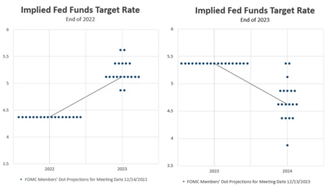 Side-by-side charts showing the dot plot of the Implied Fed Funds Target Rate comparing 2022 to 2023 and 2023 to 2024.