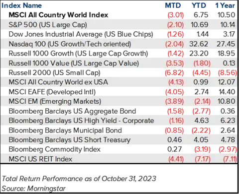 Table showing the performance of various investment market indexes month to date, year to date, and over the last year.