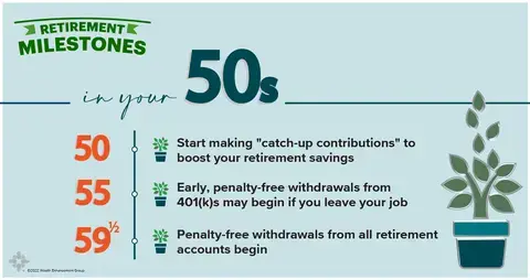 Graphic with a list of three important milestones to keep in mind when you&#39;re in your 50s.
