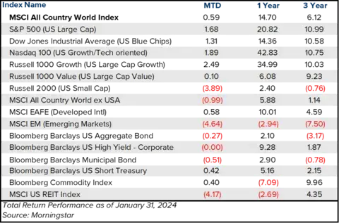 Table showing various investment index performance month to date, one year, and three years, as of January 31, 2024.