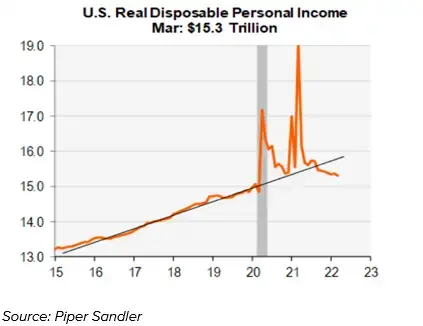 U.S. Real Disposable Personal Income, March 2022: $15.3 Trillion