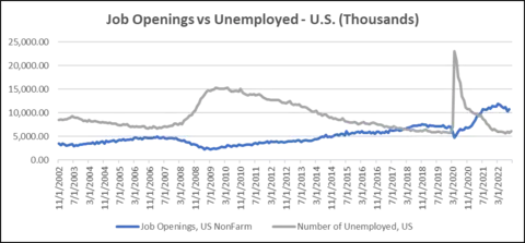 Line graph with two lines showing the relationship between job openings and unemployment in the U.S. over the last 20 years.
