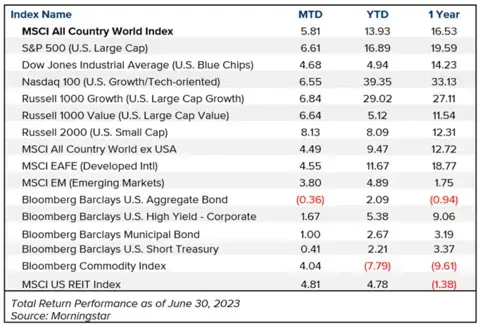 Table providing month-to-date, year-to-date, and one-year data for various investment markets.
