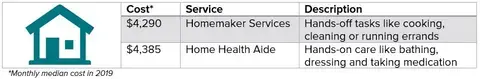 In-Home Care Costs