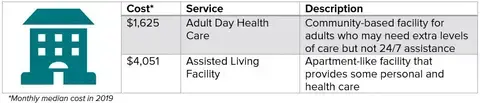 Community and Assisted Living Costs