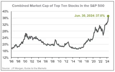 Line graph showing the combined market cap of the top 10 stocks of the S&amp;P 500.
