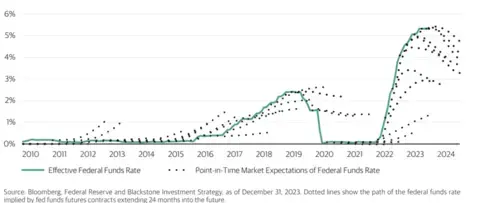 Line and dot chart showing the difference between expected Fed Funds Rate and actual Fed Funds Rate over the years.
